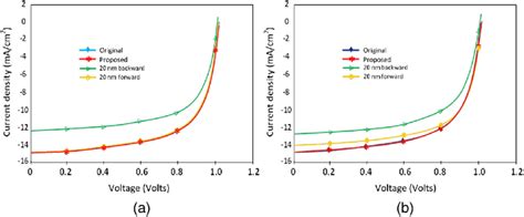 Current Density Versus Voltage Characteristic For An Opv Device With