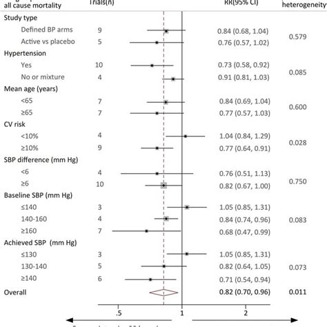 Effect Of Intensive Blood Pressure Lowering On The Risk Of All Cause