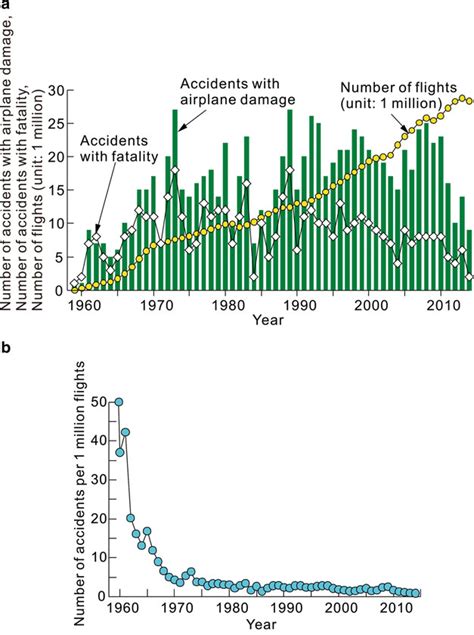 1 History of airplane accidents, based on data from Airbus (2015) and ...