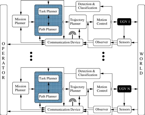 1 Possible Modular Structure Of A Multi Ugv System Download