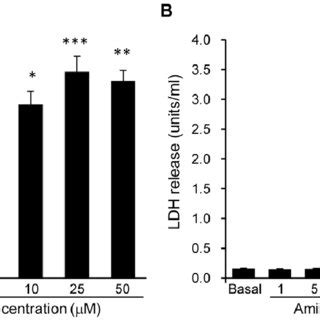 A The Basal MRNA Expression Levels Of Neurotrophic Growth Factors In