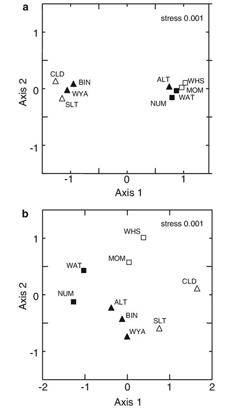 Ordination Plots Nmds In Two Dimensions Showing A Species