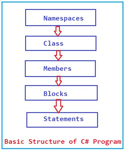 Basic Structure Of C Program With Example Dot Net Tutorials