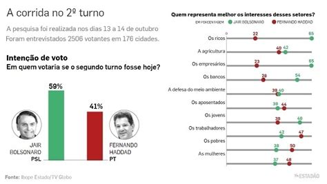 No 2º Turno Bolsonaro Vai A 59 Dos Votos Válidos Haddad Tem 41