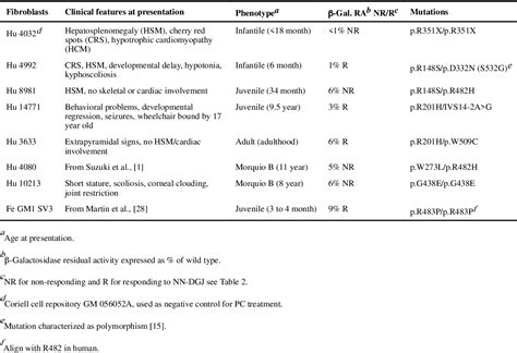 Table 1 From Evaluation Of N Nonyl Deoxygalactonojirimycin As A