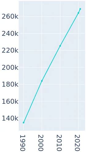 Reno, Nevada Population History | 1990 - 2019