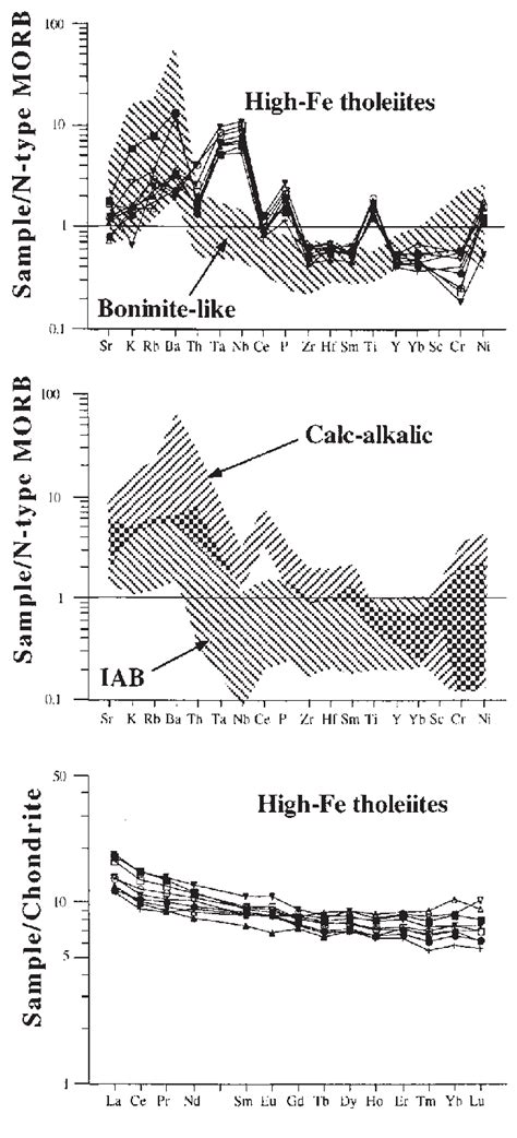 Mid Ocean Ridge Basalt MORB Normalized Trace Element Diagrams And