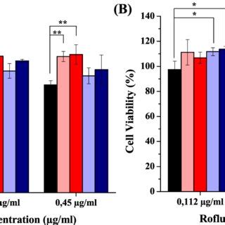 Cell Viability Assay After 24 H For A RAW 264 7 And B 16 HBE Cells