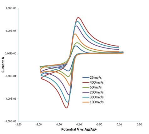 Cyclic Voltammograms For The Reduction Of Oxygen Saturated 0 1 M TBAPF