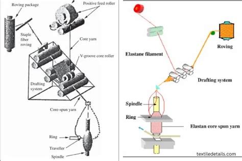 Core Spun Yarn Manufacturing Process - Textile Details