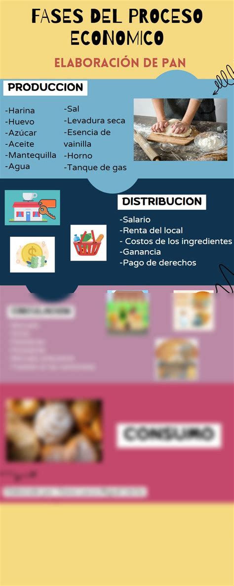 SOLUTION Infografia De Las Fases Del Proceso Economico Studypool