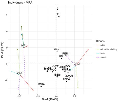 Mfa Multiple Factor Analysis In R Essentials Articles Sthda