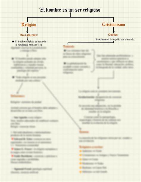 SOLUTION Mapa conceptual teología Cristianismo el hombre un ser