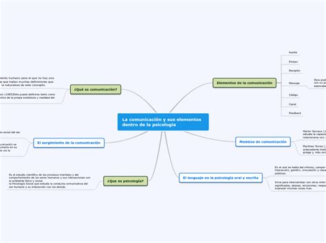 Arriba 84 Imagen Mapa Mental Sobre La Comunicación Y Sus Elementos Abzlocalmx