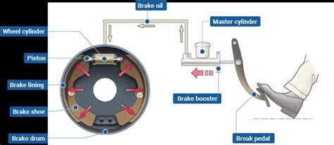 Structure And Working Principle Of Drum Brake News Taizhou Shuangyi