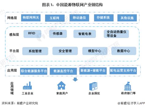 【干货】能源物联网行业产业链全景梳理及区域热力地图行业研究报告 前瞻网