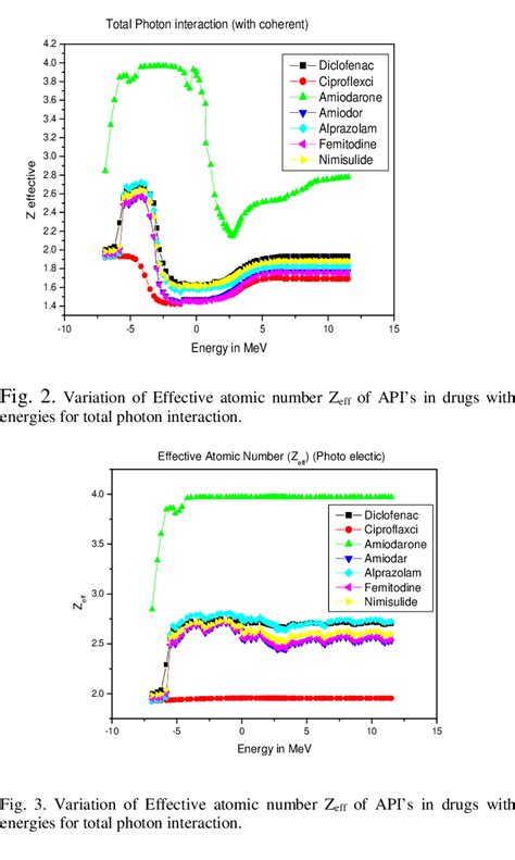 Variation Of Mass Attenuation Coefficient Mac With Energy For Api In Download Scientific