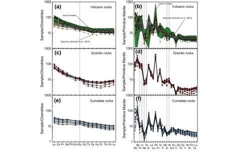 Chondrite Normalized Ree Patterns A C And E And Primitive Mantle