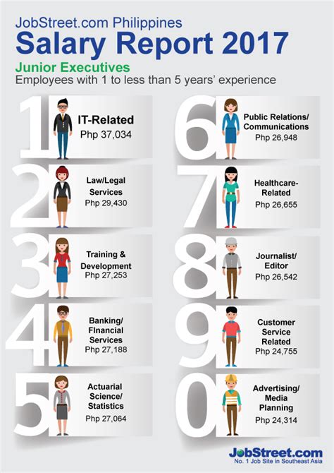 Top 10 Highest Paying Jobs In The Philippines