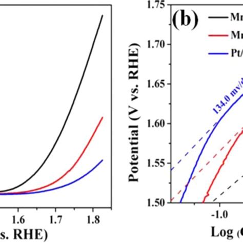 A Lsv Curves Of Mnco 2 O 4 Mnco 2 O 4 Rgo And Ptc In N 2