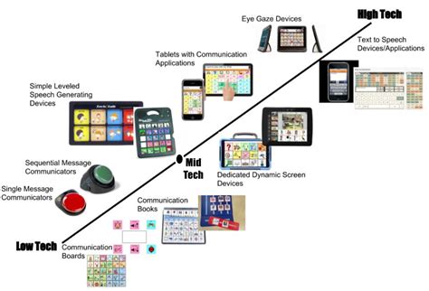 Augmentative And Alternative Communication Aac Cairns Disability