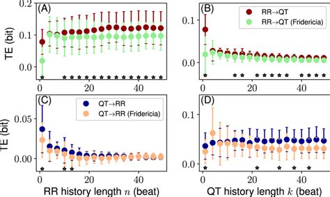 The Effect Of The Qt Correction Fridericia Formula On The Information