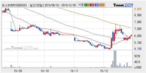 코스모화학 5 이상 상승 주가 상승 중 단기간 골든크로스 형성 한국경제