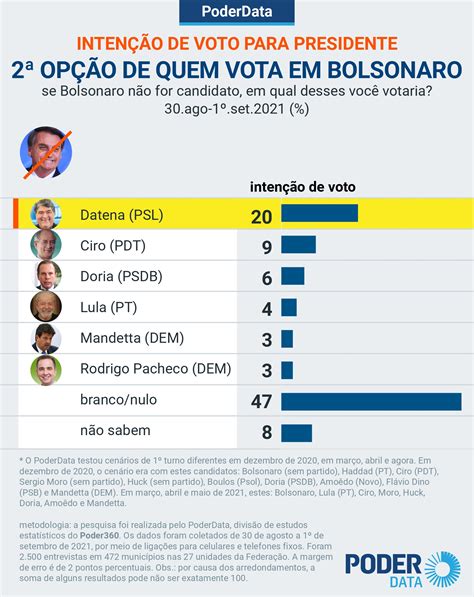 Ciro Op O De Dos Que Votam Em Lula Datena De Dos