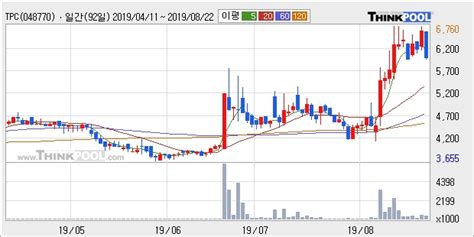 Tpc 10 이상 상승 단기·중기 이평선 정배열로 상승세 한국경제