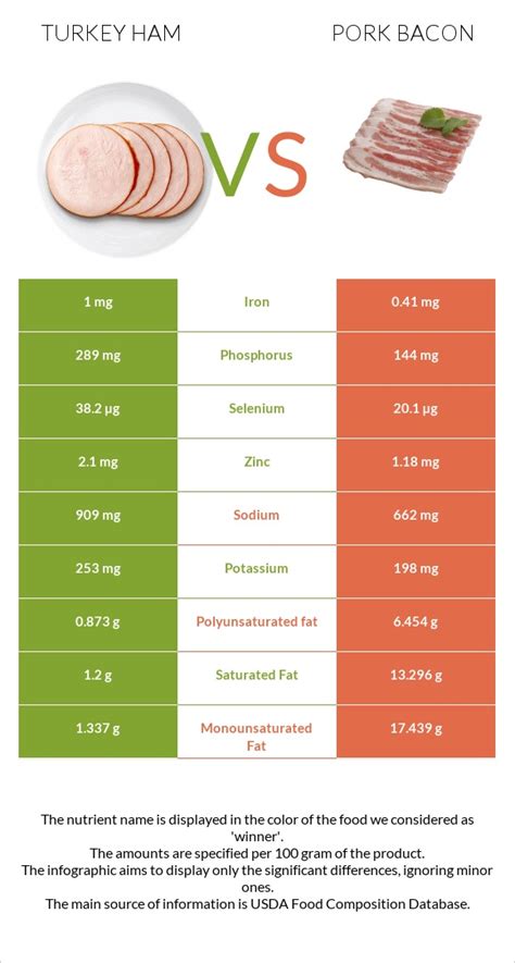 Turkey Ham Vs Pork Bacon — In Depth Nutrition Comparison