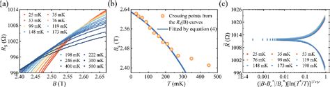 Figure 1 From The Activated Scaling Behavior Of Quantum Griffiths