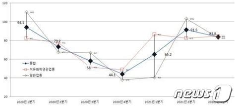 회복세 보이던 여수 기업경기 체감지수 하락세로 전환 네이트 뉴스