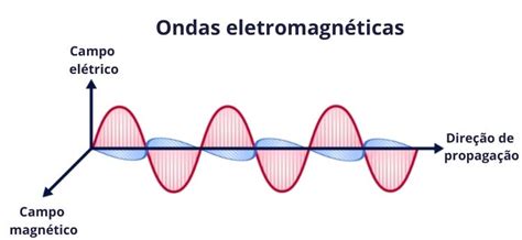 Geração de ondas eletromagnéticas Gerando ondas eletromagnéticas