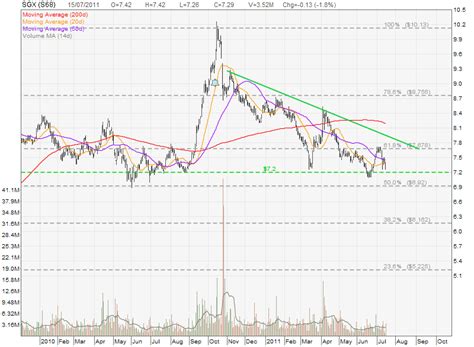sgx singapore share price  stock chart  stocks investing journey