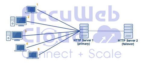 Explain Server Clustering With Its Types And Benefits Accuweb Cloud