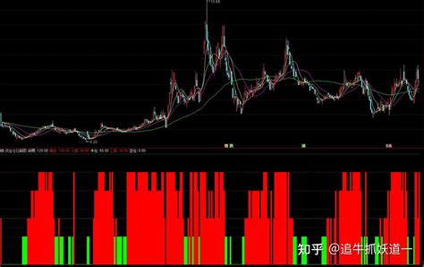 通达信资金仓位副图指标公式源码分享 知乎