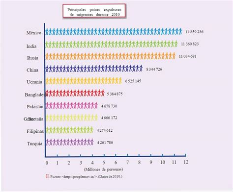 Necesito Saber Los Principales Paises Expulsores De Migrantes En