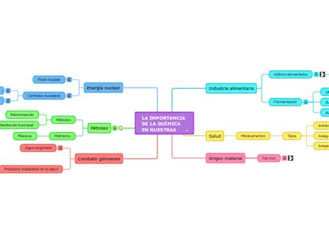 La Importancia De La Qu Mica En Mindmap Voorbeeld