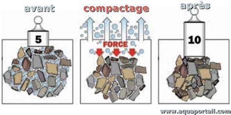 Compactage D Finition Et Explications