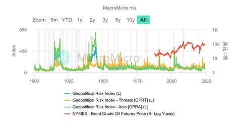 Geopolitical Risk Index Vs Oil Price Macromicro