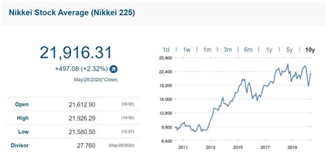 Par Rebotar Compromiso Indice Nikkei En Tiempo Real Egipto Retorcido Arrastrar