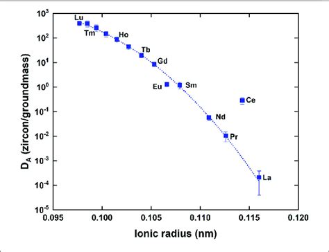 A Correlation Diagram Between The Ionic Radius Of Rare Earth Element