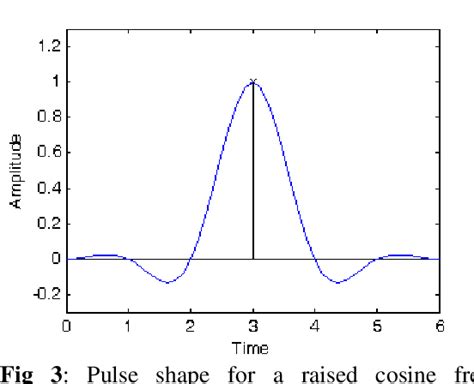 Figure 1 From Wavelet Noise Removal From Baseband Digital Signals In