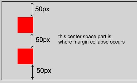 mastering margin collapse    learned css  friends