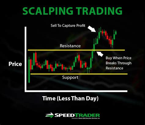 What Is Scalping Trading Concept Guide Projectoption Bank2home