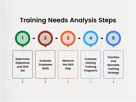 A Guide To Conducting A Training Needs Analysis Free Template Free