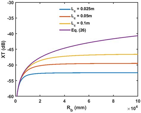 Photonics Free Full Text Analysis Of Crosstalk In Multicore Fibers