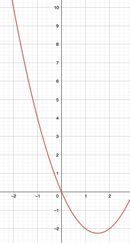 Complete A Table Of Values Use The Solution Points To Sketch The Graph Of The Equation Y X2