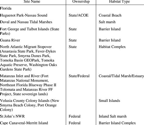 National Audubon Society Important Bird Areas (IBAs) on the South
