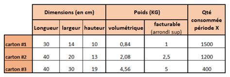 Livraison E Commerce Optimisez Vos Emballages Pour Diminuer Vos Coûts